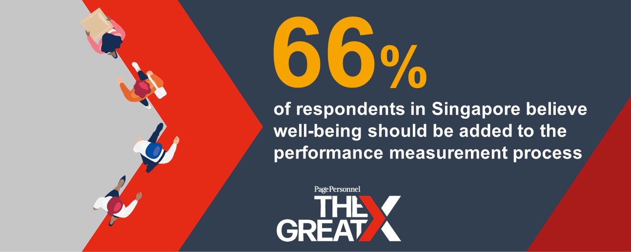 while 66% of respondents believe mental health and well-being should play a part in employee performance measurement and appraisals